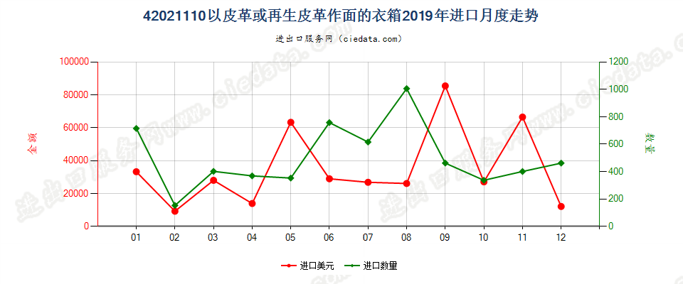 42021110以皮革或再生皮革作面的衣箱进口2019年月度走势图