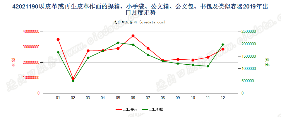 42021190以皮革或再生皮革作面的提箱、小手袋、公文箱、公文包、书包及类似容器出口2019年月度走势图