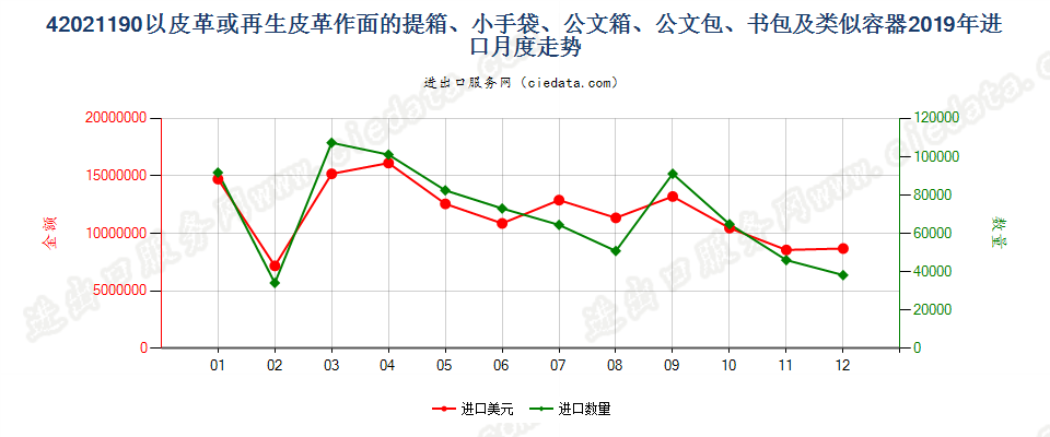 42021190以皮革或再生皮革作面的提箱、小手袋、公文箱、公文包、书包及类似容器进口2019年月度走势图