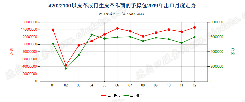 42022100以皮革或再生皮革作面的手提包出口2019年月度走势图