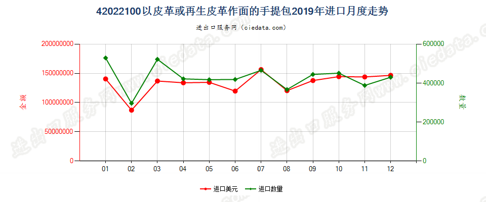 42022100以皮革或再生皮革作面的手提包进口2019年月度走势图