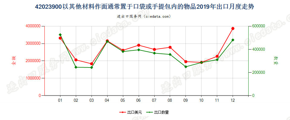 42023900以其他材料作面通常置于口袋或手提包内的物品出口2019年月度走势图