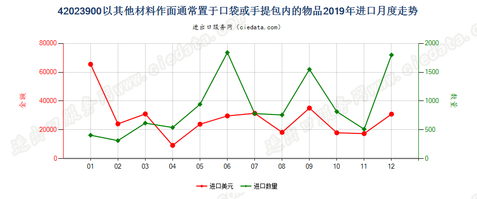 42023900以其他材料作面通常置于口袋或手提包内的物品进口2019年月度走势图