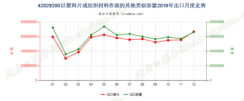 42029200以塑料片或纺织材料作面的其他类似容器出口2019年月度走势图