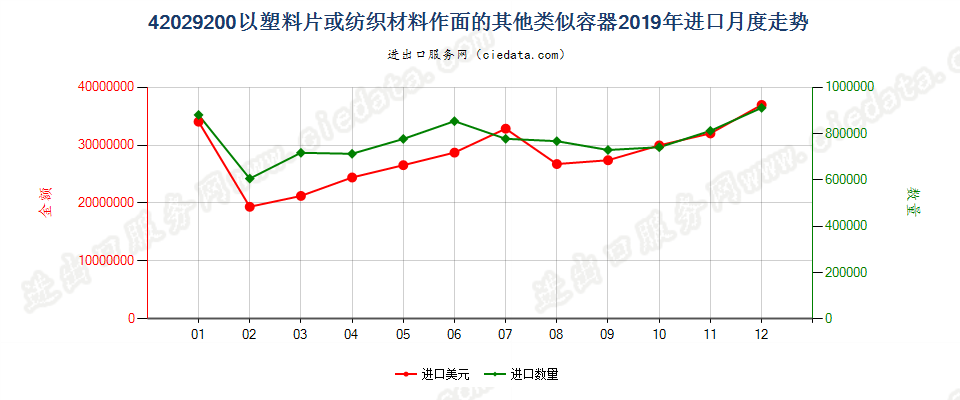 42029200以塑料片或纺织材料作面的其他类似容器进口2019年月度走势图