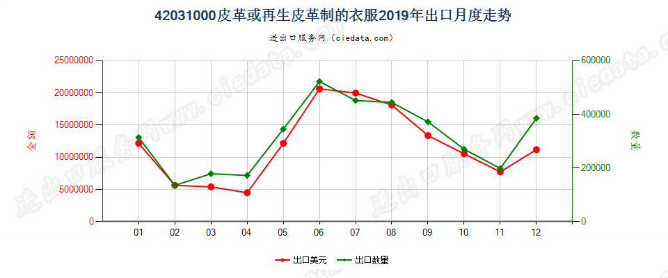 42031000皮革或再生皮革制的衣服出口2019年月度走势图