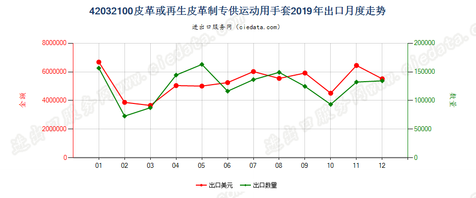 42032100皮革或再生皮革制专供运动用手套出口2019年月度走势图