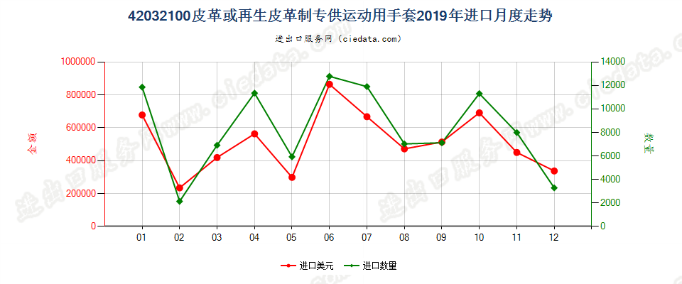 42032100皮革或再生皮革制专供运动用手套进口2019年月度走势图