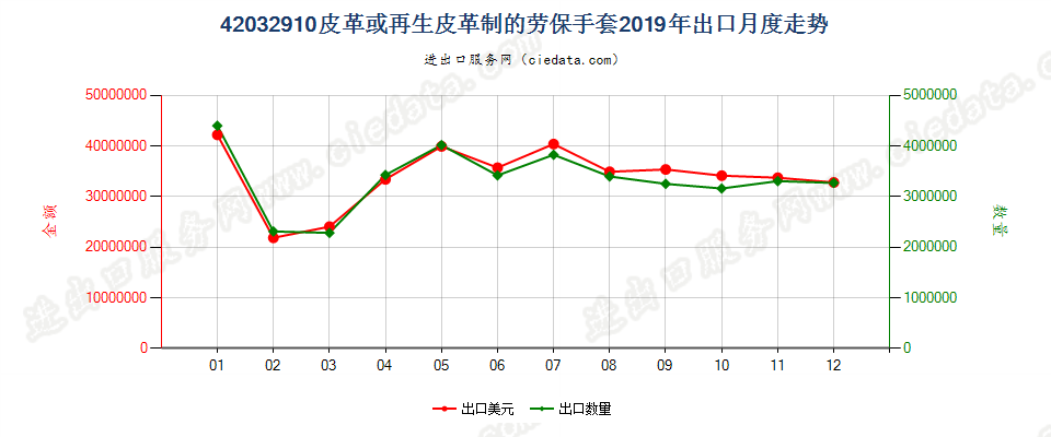 42032910皮革或再生皮革制的劳保手套出口2019年月度走势图