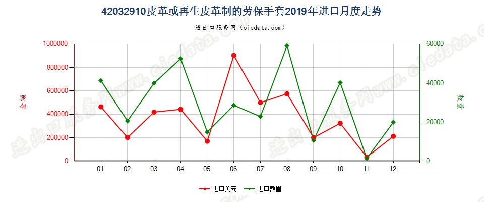 42032910皮革或再生皮革制的劳保手套进口2019年月度走势图