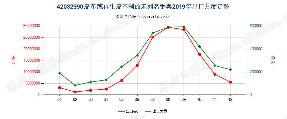 42032990皮革或再生皮革制的未列名手套出口2019年月度走势图