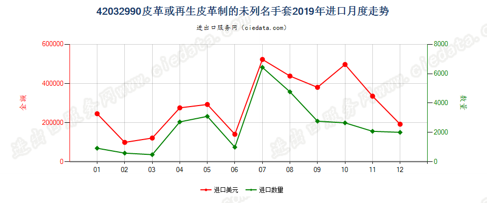 42032990皮革或再生皮革制的未列名手套进口2019年月度走势图