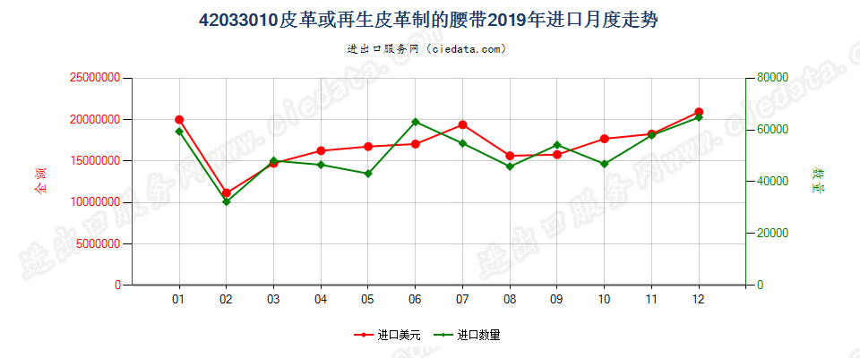 42033010皮革或再生皮革制的腰带进口2019年月度走势图