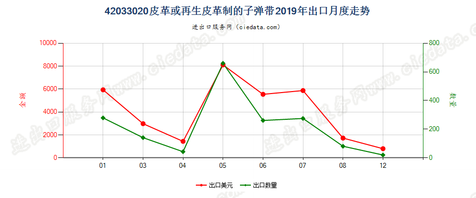 42033020皮革或再生皮革制的子弹带出口2019年月度走势图