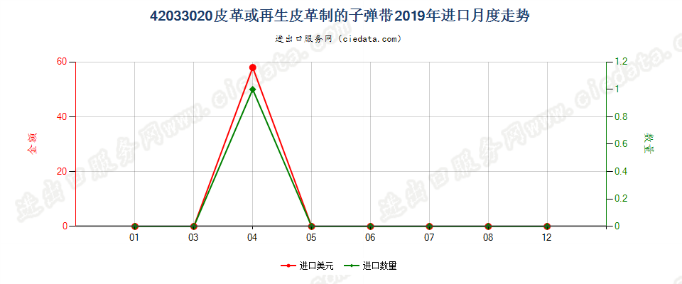 42033020皮革或再生皮革制的子弹带进口2019年月度走势图