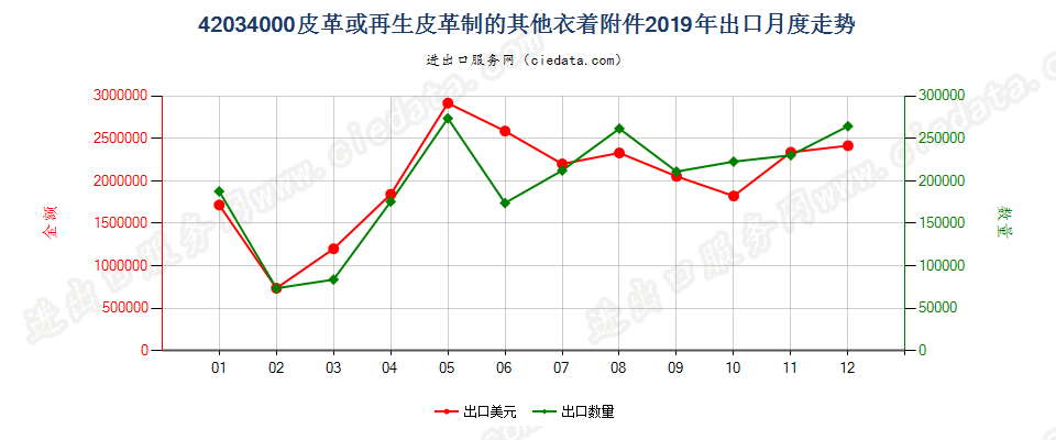 42034000皮革或再生皮革制的其他衣着附件出口2019年月度走势图