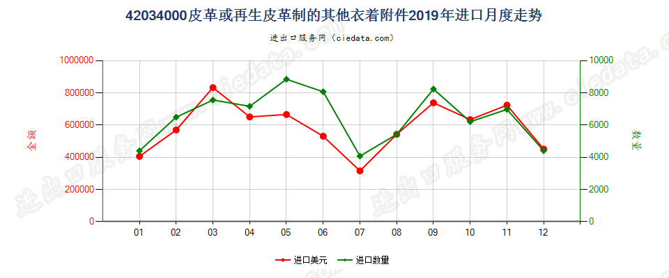 42034000皮革或再生皮革制的其他衣着附件进口2019年月度走势图