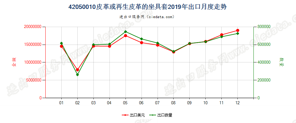 42050010皮革或再生皮革的座套出口2019年月度走势图