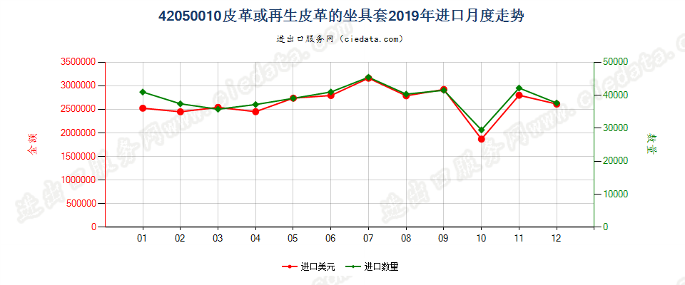 42050010皮革或再生皮革的座套进口2019年月度走势图