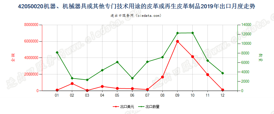 42050020机器、机械器具或其他专门技术用途的皮革或再生皮革制品出口2019年月度走势图