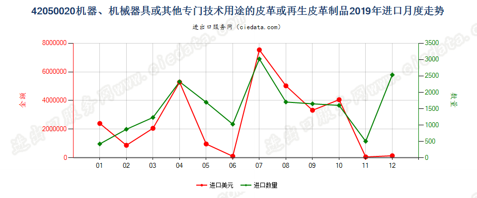 42050020机器、机械器具或其他专门技术用途的皮革或再生皮革制品进口2019年月度走势图