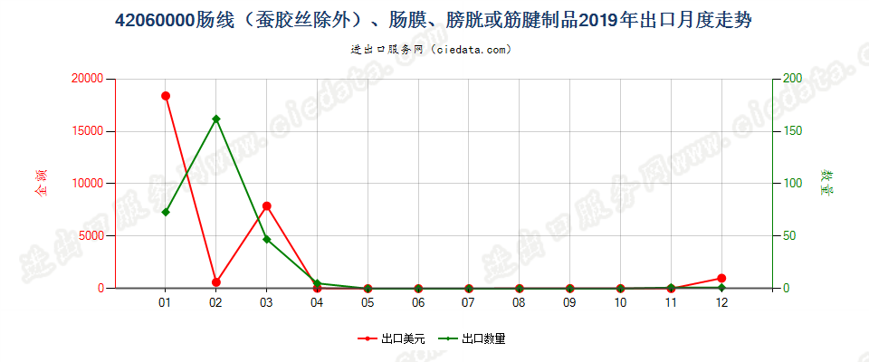 42060000肠线（蚕胶丝除外）、肠膜、膀胱或筋腱制品出口2019年月度走势图