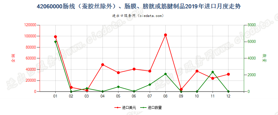 42060000肠线（蚕胶丝除外）、肠膜、膀胱或筋腱制品进口2019年月度走势图