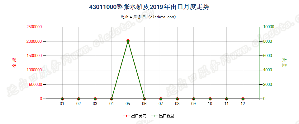 43011000整张水貂皮出口2019年月度走势图