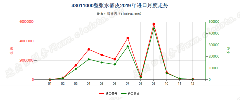 43011000整张水貂皮进口2019年月度走势图