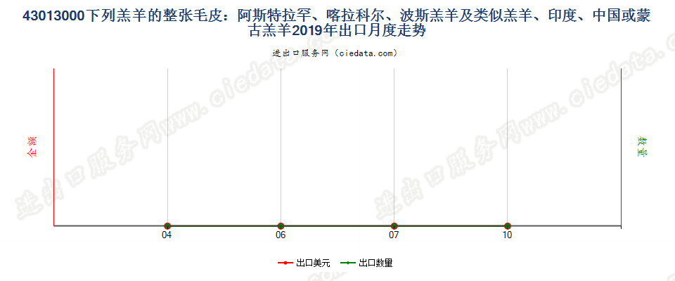 43013000下列羔羊的整张毛皮：阿斯特拉罕羔羊、大尾羔羊、卡拉库尔羔羊、波斯羔羊及类似羔羊、印度、中国或蒙古羔羊出口2019年月度走势图