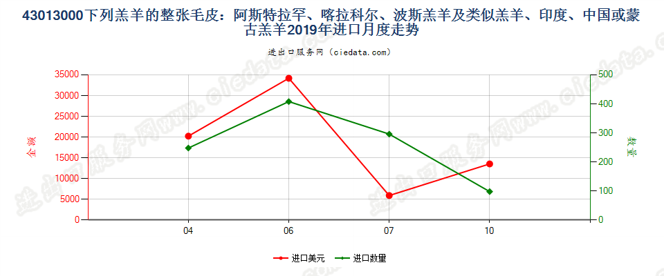 43013000下列羔羊的整张毛皮：阿斯特拉罕羔羊、大尾羔羊、卡拉库尔羔羊、波斯羔羊及类似羔羊、印度、中国或蒙古羔羊进口2019年月度走势图