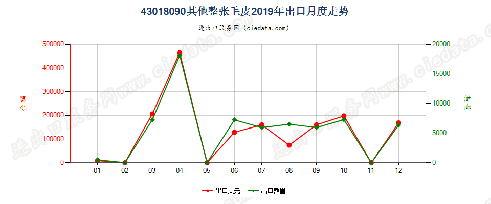 43018090其他整张毛皮出口2019年月度走势图