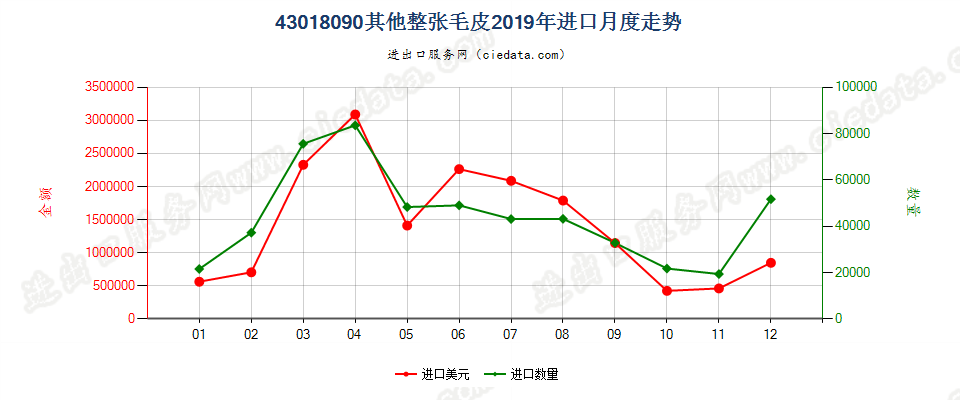 43018090其他整张毛皮进口2019年月度走势图