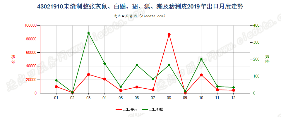 43021910未缝制整张灰鼠、白鼬、貂、狐、獭及猞猁皮出口2019年月度走势图