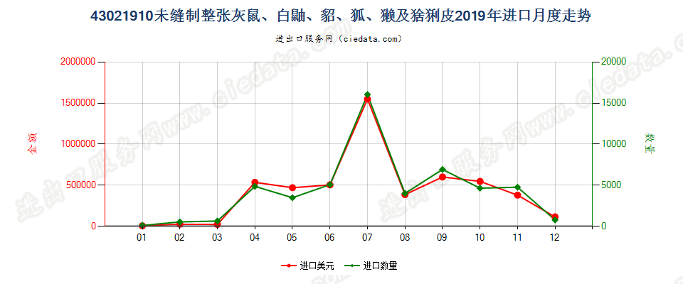 43021910未缝制整张灰鼠、白鼬、貂、狐、獭及猞猁皮进口2019年月度走势图