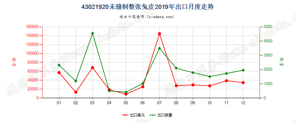 43021920未缝制整张兔皮出口2019年月度走势图