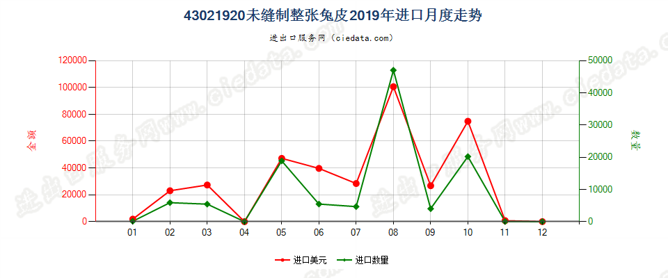 43021920未缝制整张兔皮进口2019年月度走势图