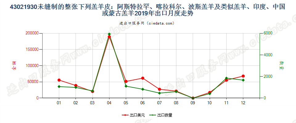 43021930未缝制的整张下列羔羊皮：阿斯特拉罕羔羊、大尾羔羊、卡拉库尔羔羊、波斯羔羊及类似羔羊、印度、中国或蒙古羔羊出口2019年月度走势图