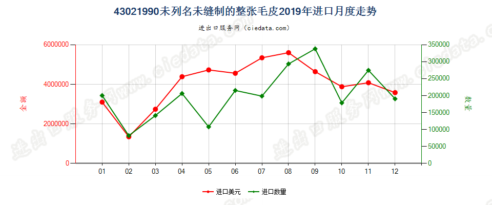 43021990未列名未缝制的整张毛皮进口2019年月度走势图