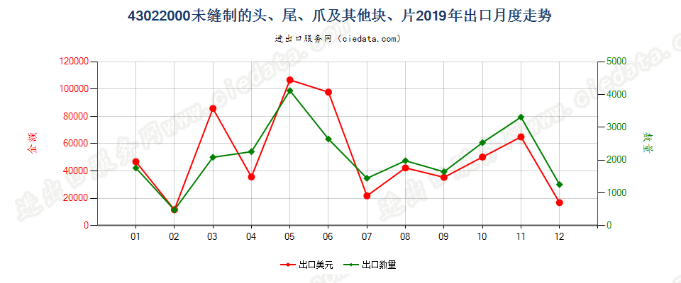 43022000未缝制的头、尾、爪及其他块、片出口2019年月度走势图