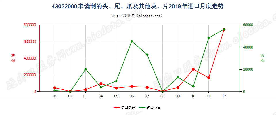 43022000未缝制的头、尾、爪及其他块、片进口2019年月度走势图