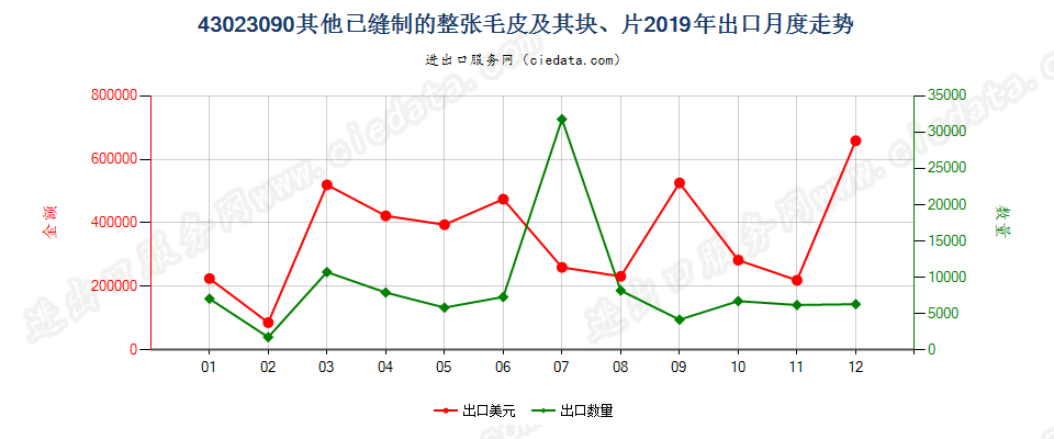 43023090其他已缝制的整张毛皮及其块、片出口2019年月度走势图