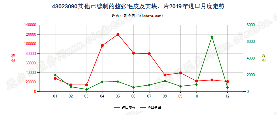 43023090其他已缝制的整张毛皮及其块、片进口2019年月度走势图