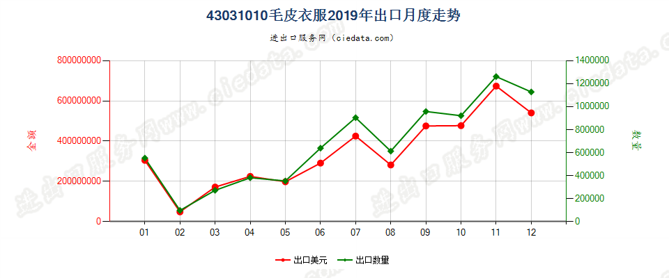 43031010毛皮衣服出口2019年月度走势图