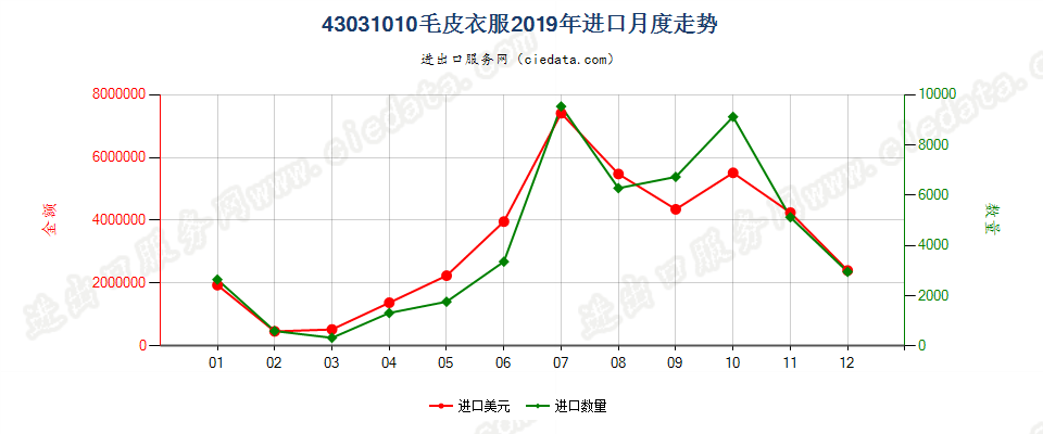 43031010毛皮衣服进口2019年月度走势图