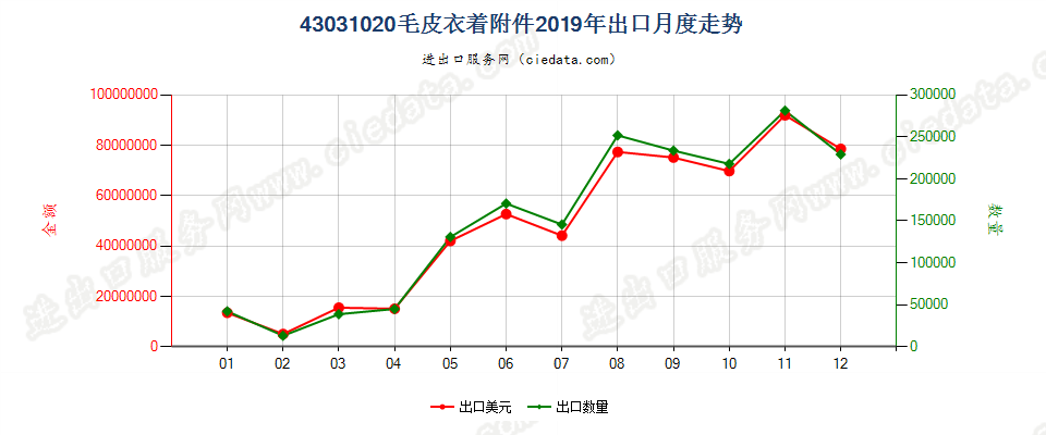 43031020毛皮衣着附件出口2019年月度走势图