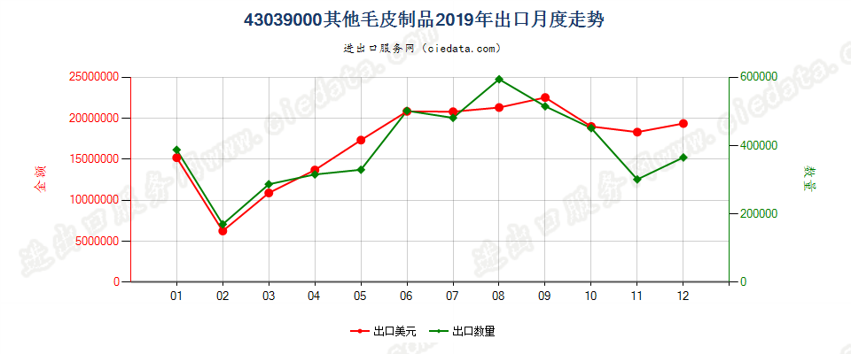 43039000其他毛皮制品出口2019年月度走势图