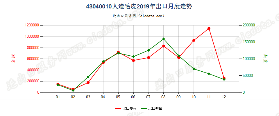 43040010人造毛皮出口2019年月度走势图