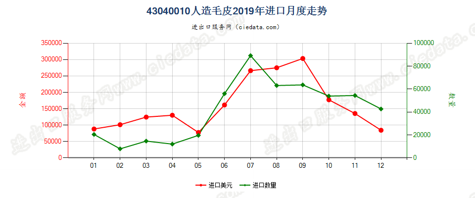 43040010人造毛皮进口2019年月度走势图