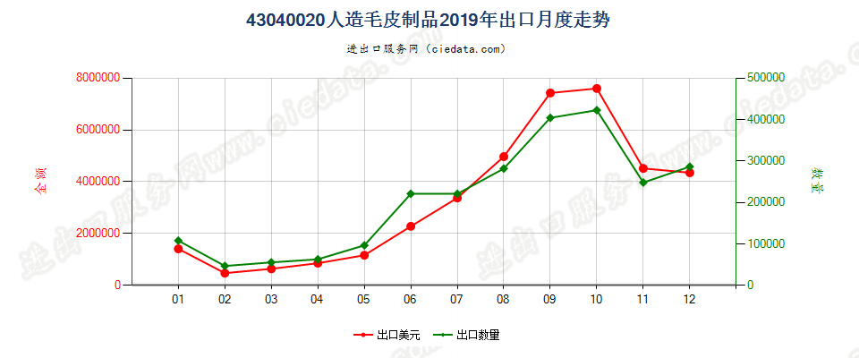 43040020人造毛皮制品出口2019年月度走势图